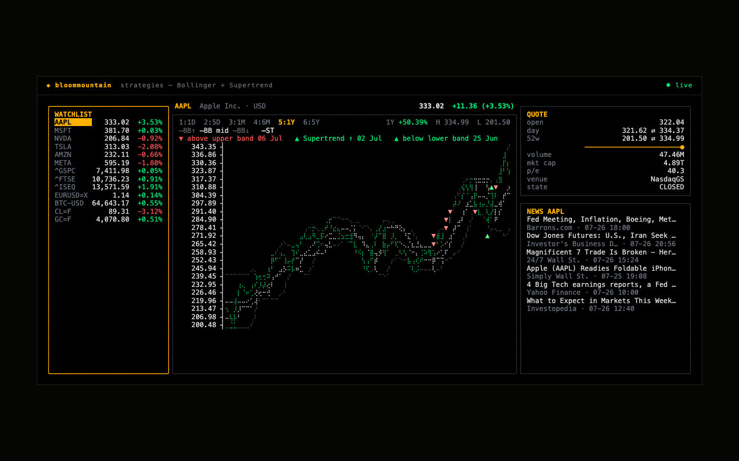 BloomMountain strategies: Bollinger bands and Supertrend with signal markers on a braille chart